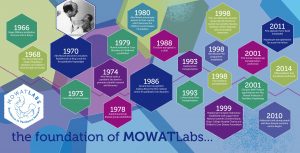 The Time Line to MowatLabs